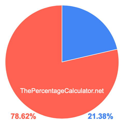 Pie chart showing 21.38 percentage