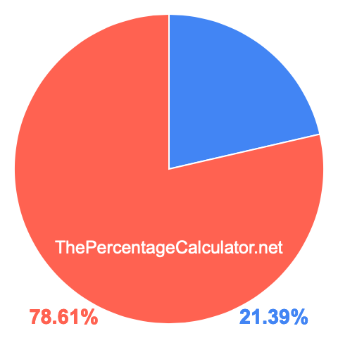 Pie chart showing 21.39 percentage