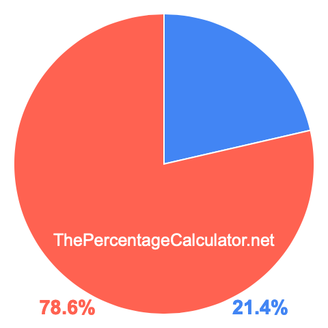 Pie chart showing 21.4 percent Pie chart showing 21.4 percentage