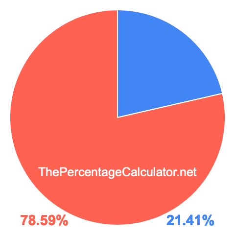 Pie chart showing 21.41 percent Pie chart showing 21.41 percentage