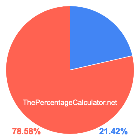 Pie chart showing 21.42 percent Pie chart showing 21.42 percentage