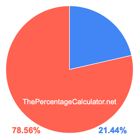 Pie chart showing 21.44 percent Pie chart showing 21.44 percentage