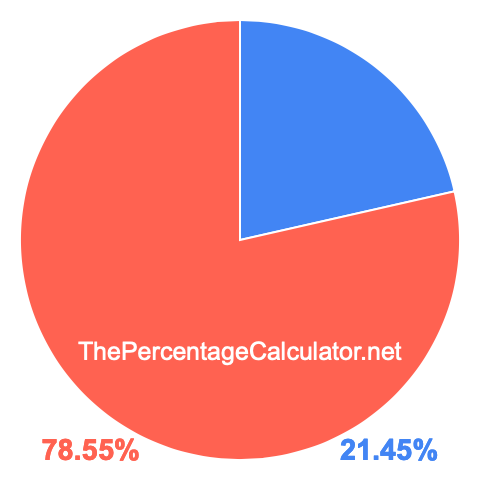 Pie chart showing 21.45 percent Pie chart showing 21.45 percentage