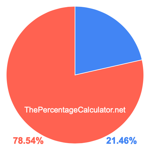 Pie chart showing 21.46 percent Pie chart showing 21.46 percentage