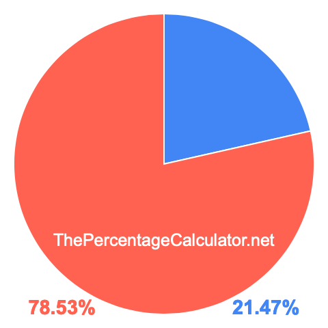Pie chart showing 21.47 percent Pie chart showing 21.47 percentage