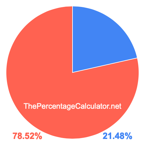 Pie chart showing 21.48 percent Pie chart showing 21.48 percentage