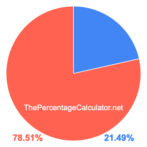 Pie chart showing 21.49 percent Pie chart showing 21.49 percentage