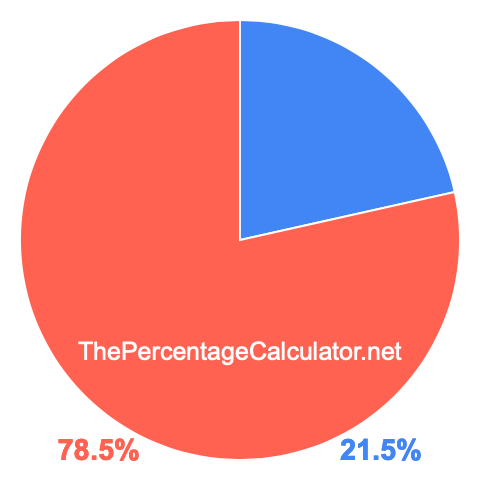 Pie chart showing 21.5 percent Pie chart showing 21.5 percentage