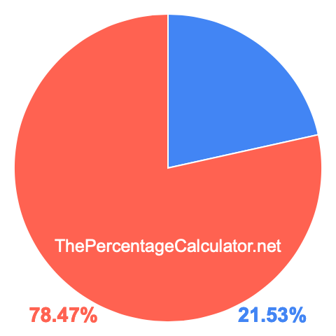 Pie chart showing 21.53 percent Pie chart showing 21.53 percentage