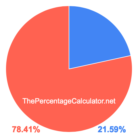 Pie chart showing 21.59 percent Pie chart showing 21.59 percentage