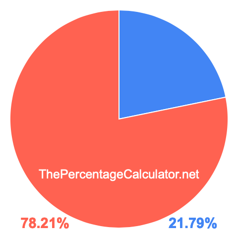 Pie chart showing 21.79 percent Pie chart showing 21.79 percentage