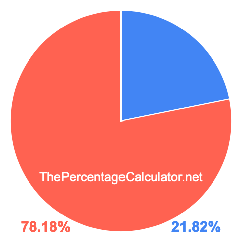 Pie chart showing 21.82 percent Pie chart showing 21.82 percentage