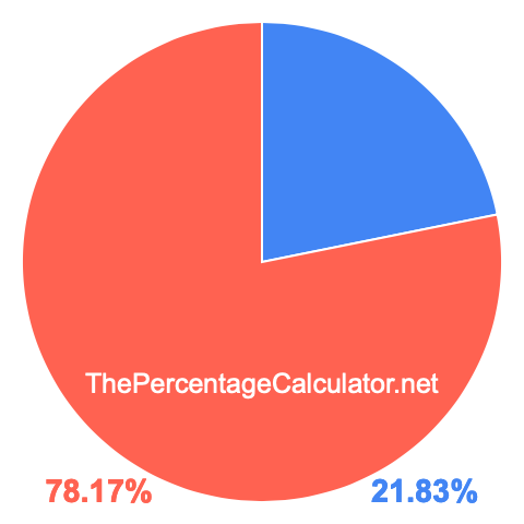 Pie chart showing 21.83 percent Pie chart showing 21.83 percentage