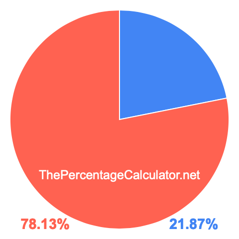 Pie chart showing 21.87 percent Pie chart showing 21.87 percentage