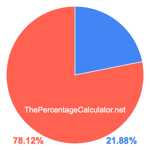 Pie chart showing 21.88 percent Pie chart showing 21.88 percentage