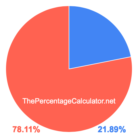 Pie chart showing 21.89 percent Pie chart showing 21.89 percentage