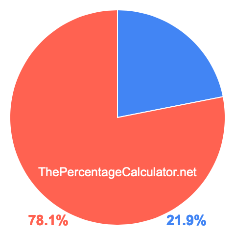 Pie chart showing 21.9 percent Pie chart showing 21.9 percentage