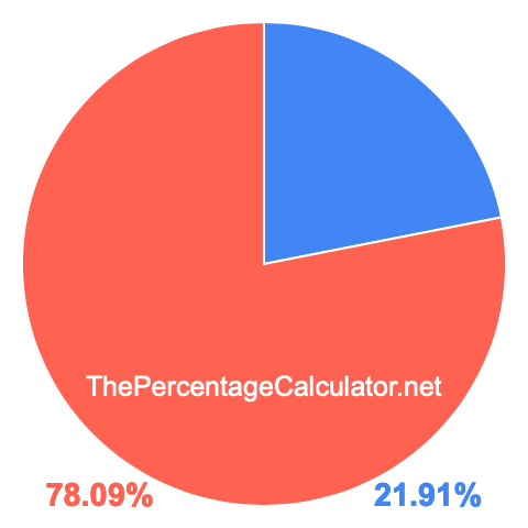 Pie chart showing 21.91 percentage