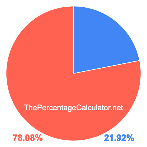 Pie chart showing 21.92 percentage