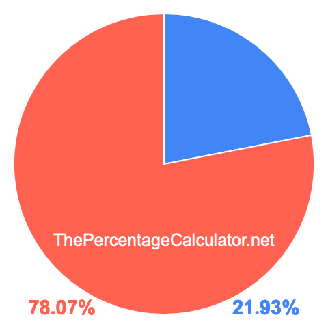 Pie chart showing 21.93 percentage