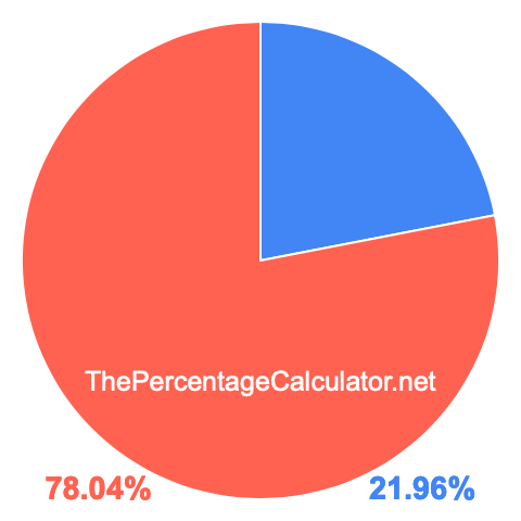 Pie chart showing 21.96 percentage