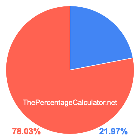 Pie chart showing 21.97 percentage