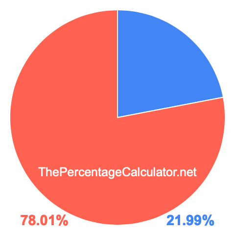 Pie chart showing 21.99 percentage