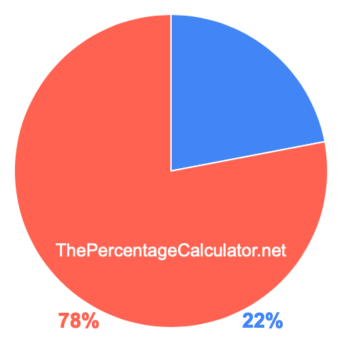Pie chart showing 22 percentage