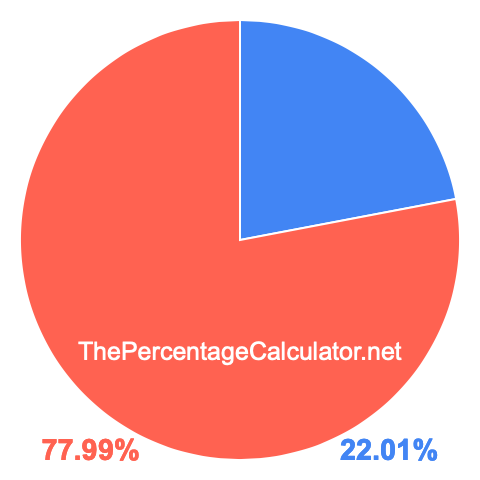 Pie chart showing 22.01 percentage
