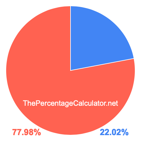 Pie chart showing 22.02 percentage