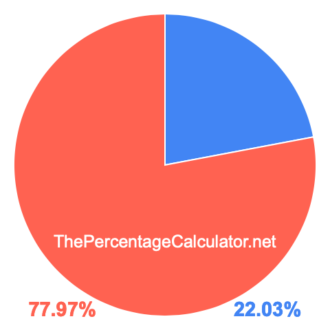 Pie chart showing 22.03 percentage