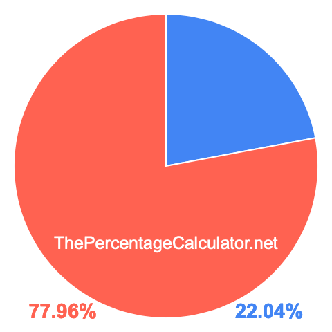 Pie chart showing 22.04 percentage