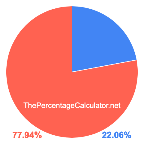 Pie chart showing 22.06 percentage