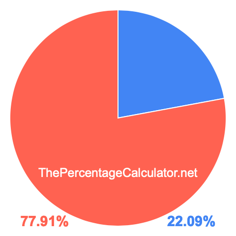 Pie chart showing 22.09 percentage