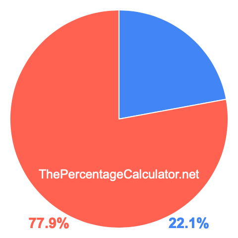 Pie chart showing 22.1 percentage