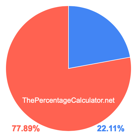 Pie chart showing 22.11 percentage