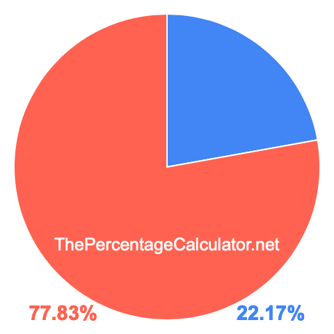 Pie chart showing 22.17 percentage