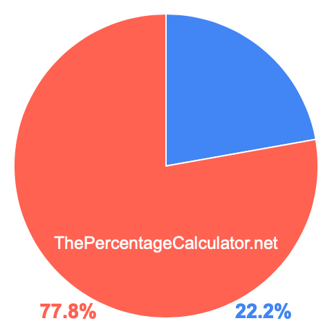 Pie chart showing 22.2 percentage