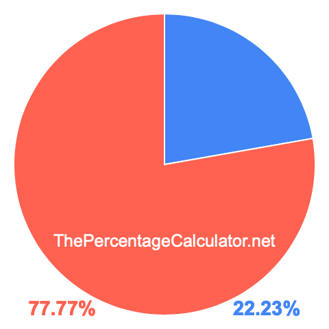 Pie chart showing 22.23 percentage