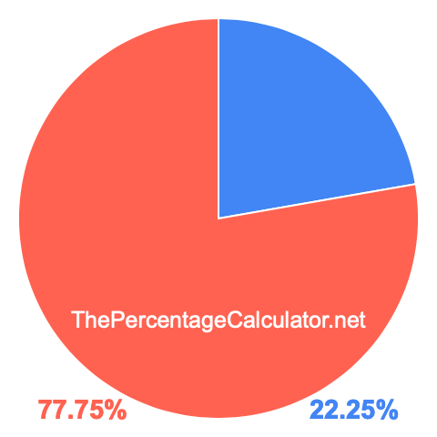 Pie chart showing 22.25 percentage