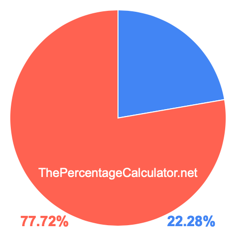 Pie chart showing 22.28 percentage