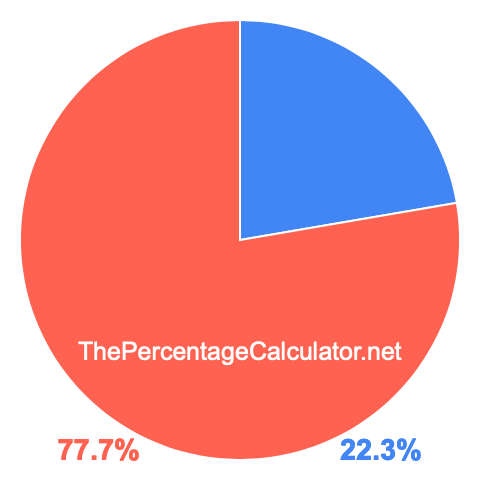 Pie chart showing 22.3 percentage