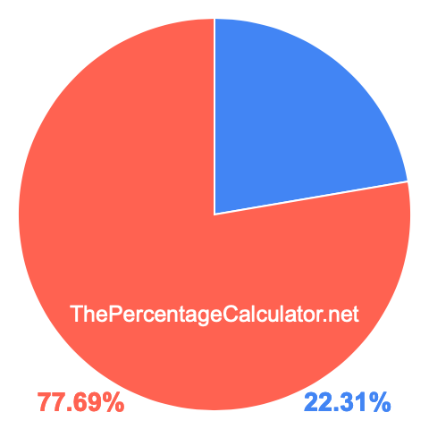 Pie chart showing 22.31 percentage