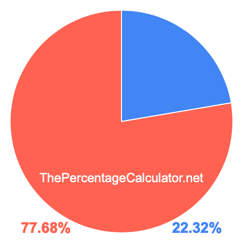 Pie chart showing 22.32 percentage