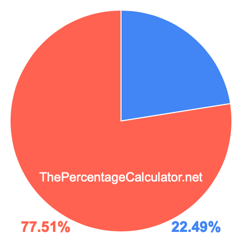 Pie chart showing 22.49 percentage