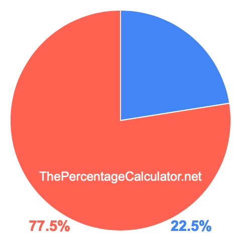 Pie chart showing 22.5 percentage