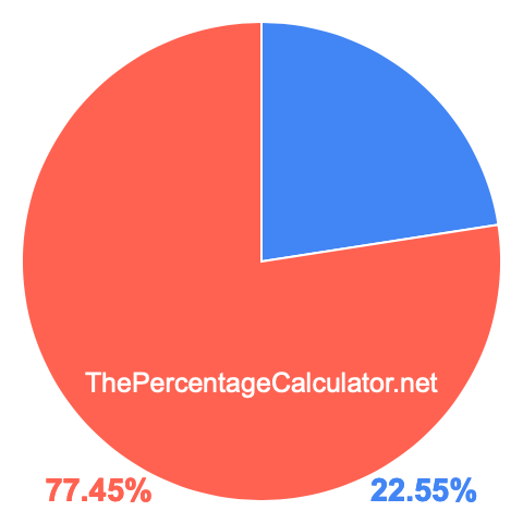 Pie chart showing 22.55 percentage