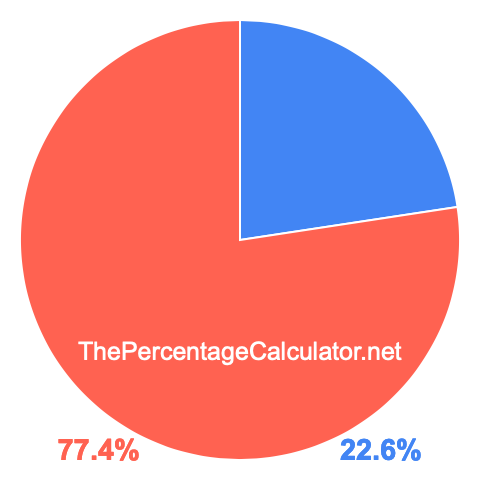 Pie chart showing 22.6 percentage