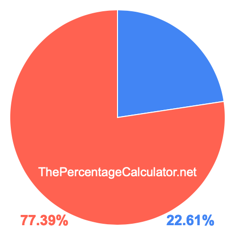 Pie chart showing 22.61 percentage