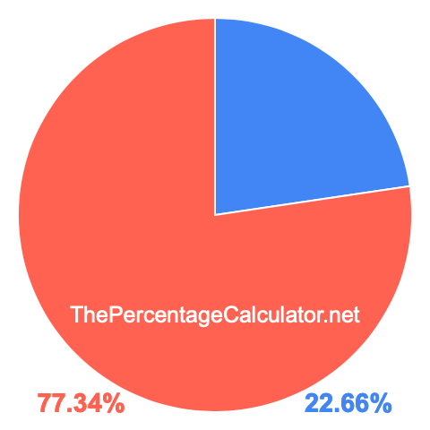 Pie chart showing 22.66 percentage